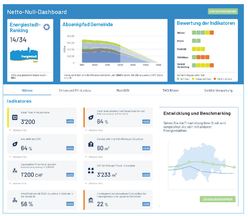 Netto Null Dashboard