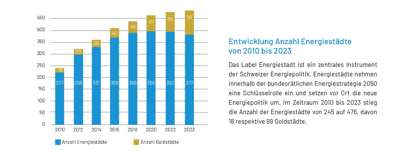 Entwicklung Energiestädte