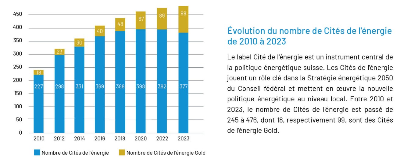 Évolution du nombre de Cités de l'énergie