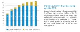 Entwicklung Energiestädte frz