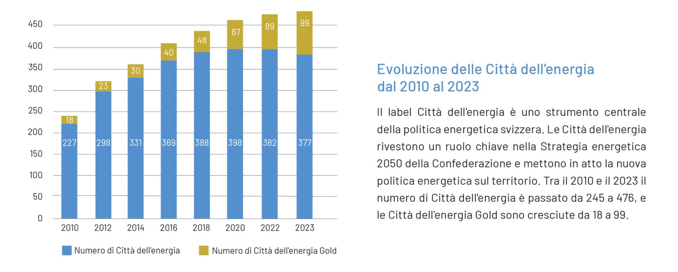 Evoluzione delle Città dell'energia