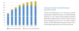 Entwicklung Energiestädte ital