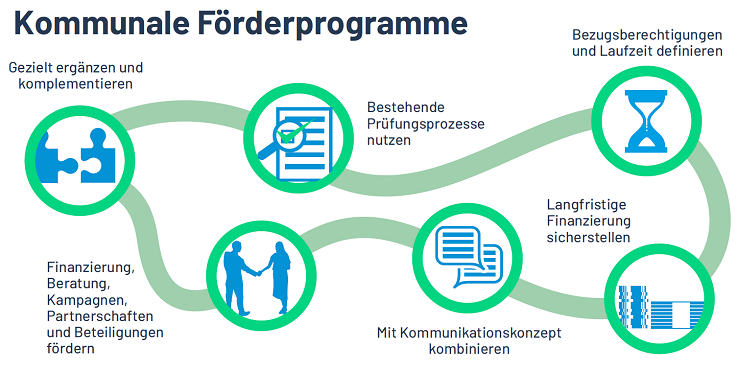 Grafik: Übersicht Struktur und Inhalte von kommunalen Fördermodellen