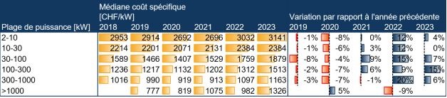 Immagine: Media dei costi specifici degli impianti fotovoltaici (Fonte: Studio sull’osservazione die prezzi del mercato del fotovoltaico 2023, SvizzeraEnergia)