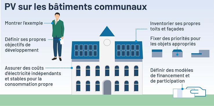 Illustration: Utilitsation du potentiel solaire des bâtiments communaux