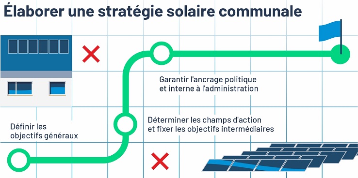 Illustration: Elaboration d’une stratégie solaire pour la commune