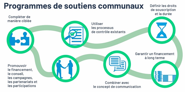 Illustration: Structure et contenus des modèles de soutien communaux