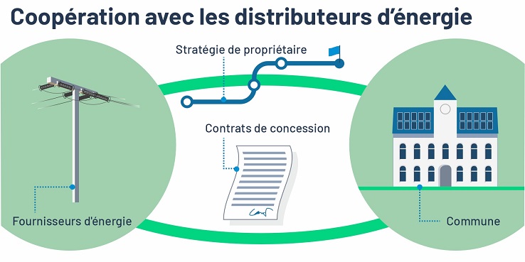 Illustration: Coopération avec les fournisseurs d’énergie