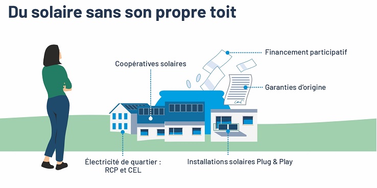 Illustration: Possibilités de participation à l’électricité solaire sans posséder de toit