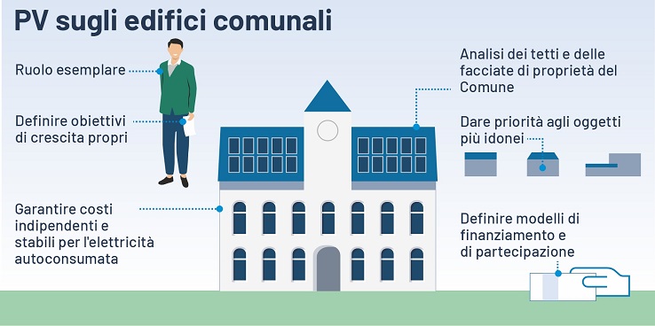 Illustration: Utilitsation du potentiel solaire des bâtiments communaux