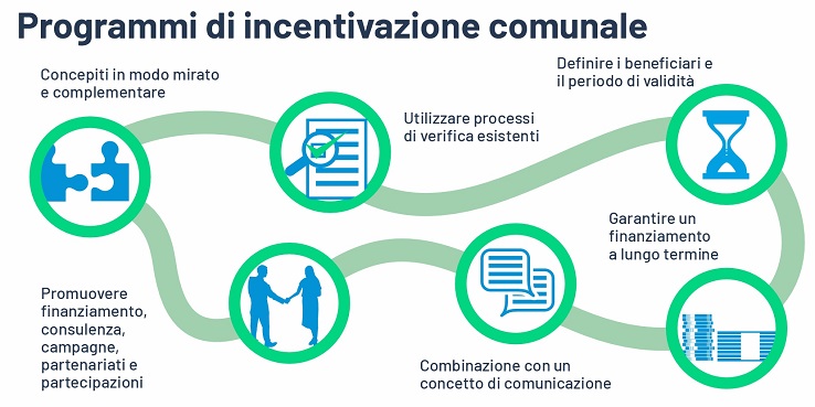 Grafico: Panoramica per l’elaborazione di una strategia comunale in ambito di energia solare