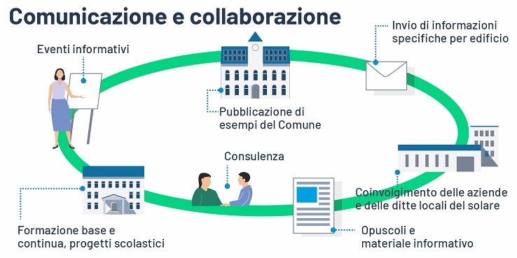 Grafico: Panoramica delle misure di comunicazione e collaborazione