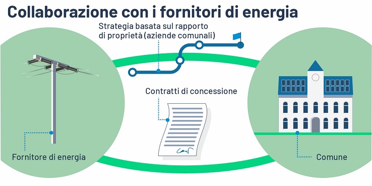 Grafico: Panoramica di collaborazione con i fornitori di energia