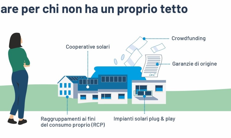 Grafico: Possibili metodi di partecipazione alla produzione di elettricità solare in mancanza di un proprio tetto